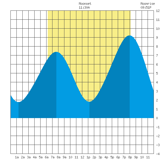 Fort Flagler tide chart for Friday, August 23, 2024