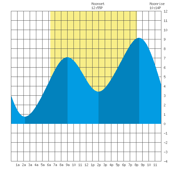 Fort Flagler tide chart for Saturday, August 24, 2024