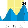 Fort Flagler tide chart for Saturday, August 24, 2024