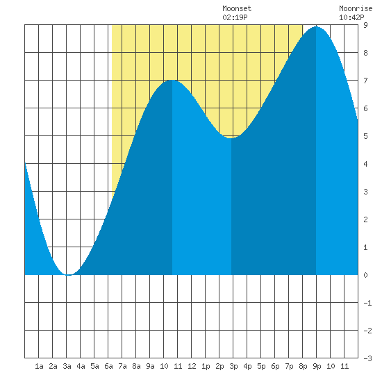 Fort Flagler tide chart for Sunday, August 25, 2024
