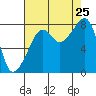 Fort Flagler tide chart for Sunday, August 25, 2024