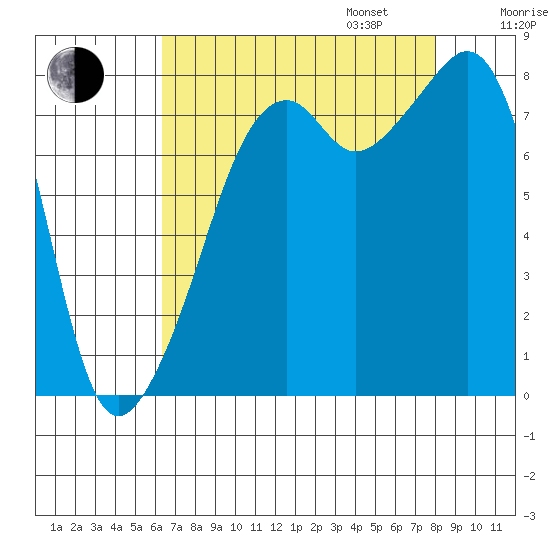 Fort Flagler tide chart for Monday, August 26, 2024