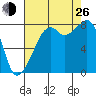 Fort Flagler tide chart for Monday, August 26, 2024