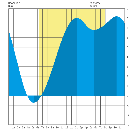 Fort Flagler tide chart for Tuesday, August 27, 2024