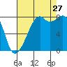 Fort Flagler tide chart for Tuesday, August 27, 2024