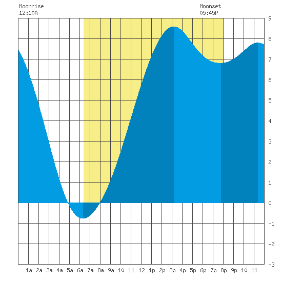 Fort Flagler tide chart for Wednesday, August 28, 2024