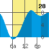 Fort Flagler tide chart for Wednesday, August 28, 2024