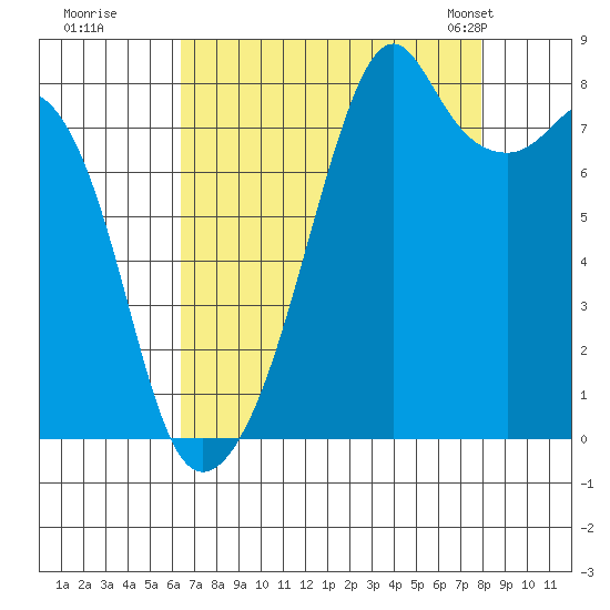 Fort Flagler tide chart for Thursday, August 29, 2024