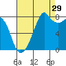 Fort Flagler tide chart for Thursday, August 29, 2024