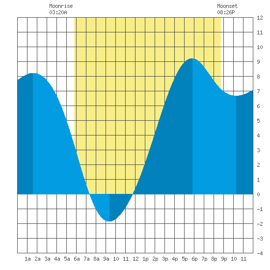 Fort Flagler tide chart for Friday, August 2, 2024