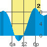 Fort Flagler tide chart for Friday, August 2, 2024