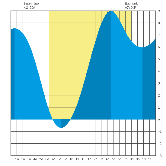 Fort Flagler tide chart for Friday, August 30, 2024