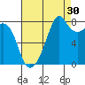 Fort Flagler tide chart for Friday, August 30, 2024