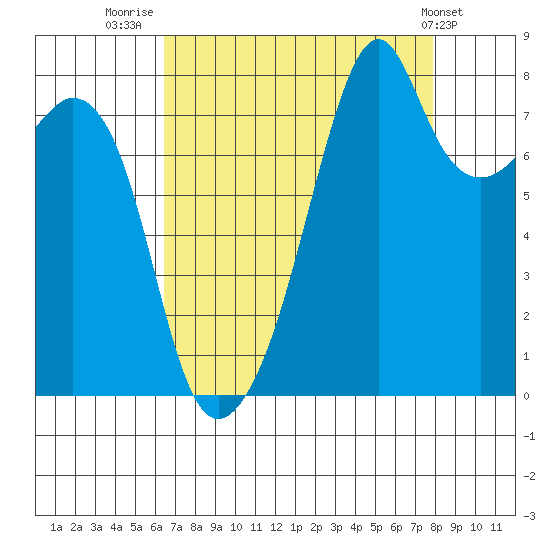 Fort Flagler tide chart for Saturday, August 31, 2024