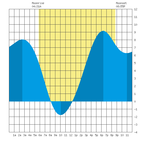Fort Flagler tide chart for Saturday, August 3, 2024