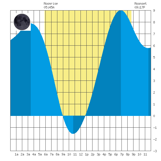 Fort Flagler tide chart for Sunday, August 4, 2024