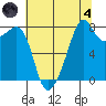 Fort Flagler tide chart for Sunday, August 4, 2024