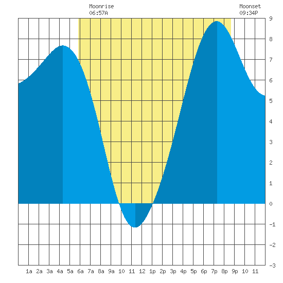 Fort Flagler tide chart for Monday, August 5, 2024
