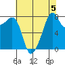 Fort Flagler tide chart for Monday, August 5, 2024