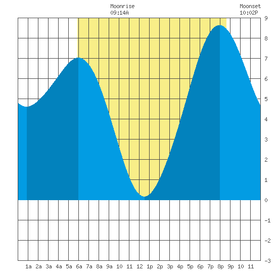Fort Flagler tide chart for Wednesday, August 7, 2024