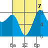 Fort Flagler tide chart for Wednesday, August 7, 2024
