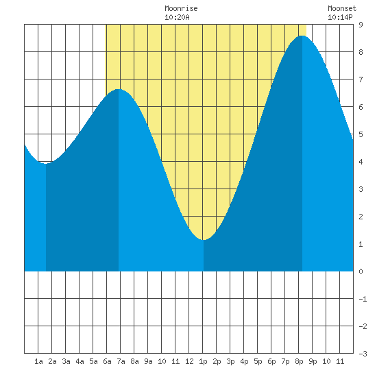 Fort Flagler tide chart for Thursday, August 8, 2024