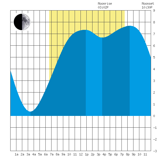Fort Flagler tide chart for Tuesday, September 10, 2024