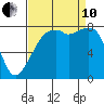 Fort Flagler tide chart for Tuesday, September 10, 2024