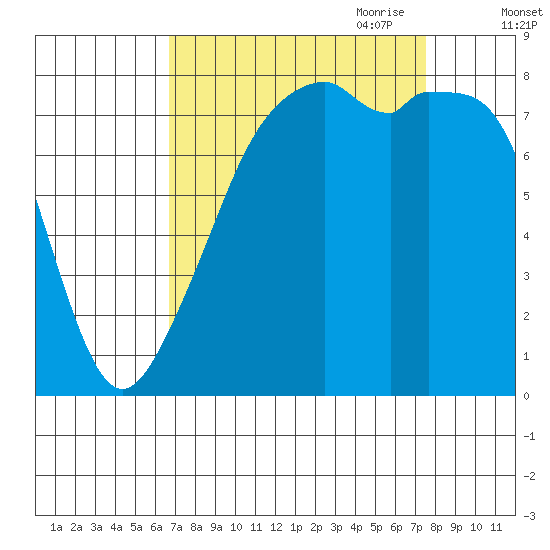 Fort Flagler tide chart for Wednesday, September 11, 2024