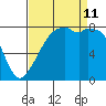 Fort Flagler tide chart for Wednesday, September 11, 2024