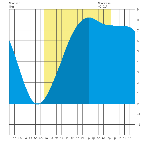 Fort Flagler tide chart for Thursday, September 12, 2024