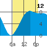 Fort Flagler tide chart for Thursday, September 12, 2024