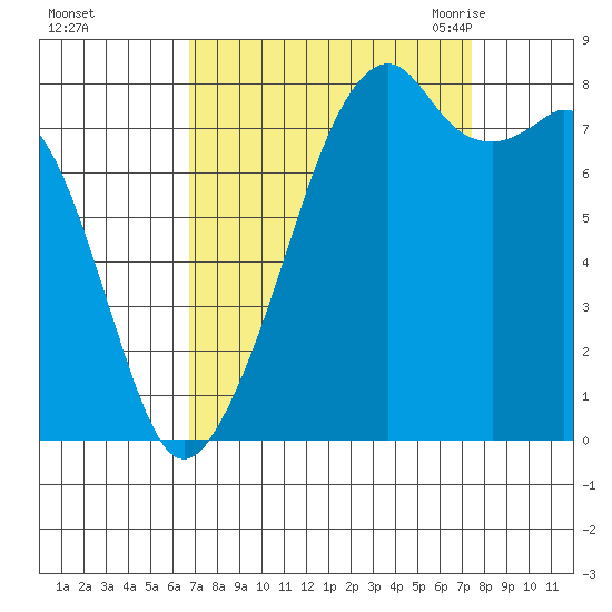 Fort Flagler tide chart for Friday, September 13, 2024