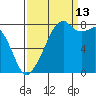 Fort Flagler tide chart for Friday, September 13, 2024