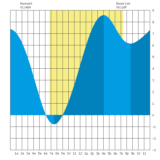 Fort Flagler tide chart for Saturday, September 14, 2024
