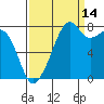 Fort Flagler tide chart for Saturday, September 14, 2024