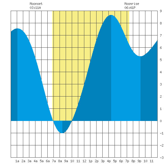 Fort Flagler tide chart for Sunday, September 15, 2024