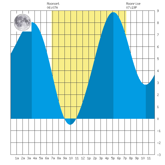 Fort Flagler tide chart for Tuesday, September 17, 2024