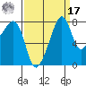 Fort Flagler tide chart for Tuesday, September 17, 2024