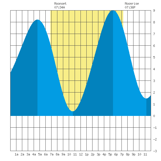 Fort Flagler tide chart for Wednesday, September 18, 2024