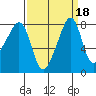 Fort Flagler tide chart for Wednesday, September 18, 2024