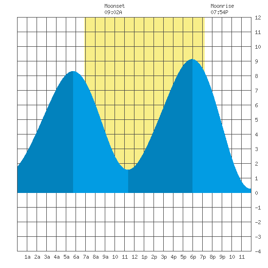 Fort Flagler tide chart for Thursday, September 19, 2024