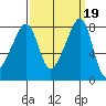 Fort Flagler tide chart for Thursday, September 19, 2024