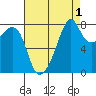 Fort Flagler tide chart for Sunday, September 1, 2024