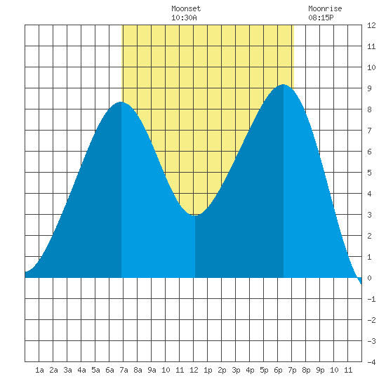 Fort Flagler tide chart for Friday, September 20, 2024