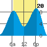 Fort Flagler tide chart for Friday, September 20, 2024