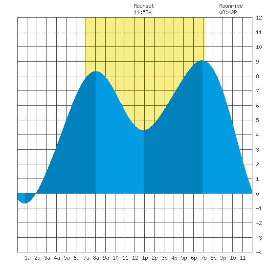 Fort Flagler tide chart for Saturday, September 21, 2024