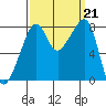 Fort Flagler tide chart for Saturday, September 21, 2024