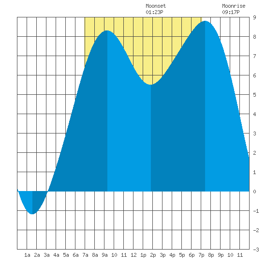 Fort Flagler tide chart for Sunday, September 22, 2024