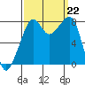 Fort Flagler tide chart for Sunday, September 22, 2024